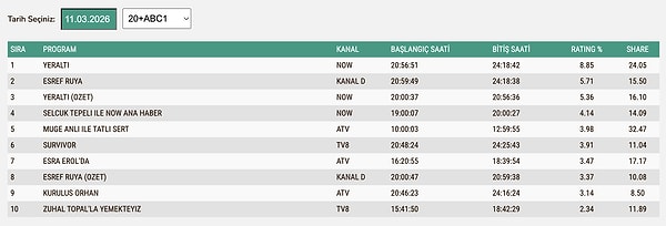 11 Mart Çarşamba ABC1 Reyting Sonuçları: