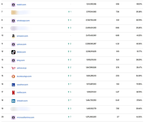 Listenin geri kalanı şöyle;