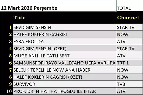 İşte 12 Mart Perşembe Total Reyting Sonuçları 👇