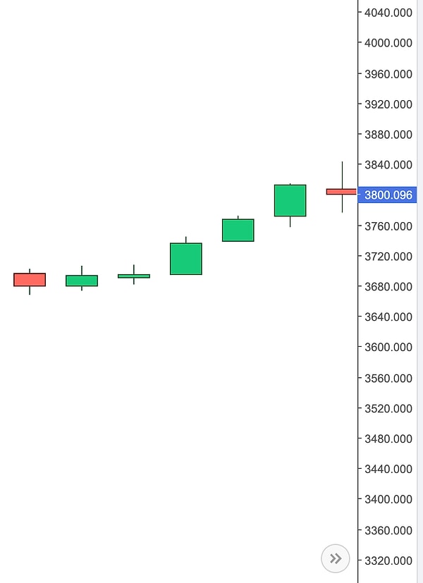 3. Geçtiğimiz yıl altın, Nisan ayına düşüşle başlamıştı. Sonraki günlerde altın nasıl devam etmişti?