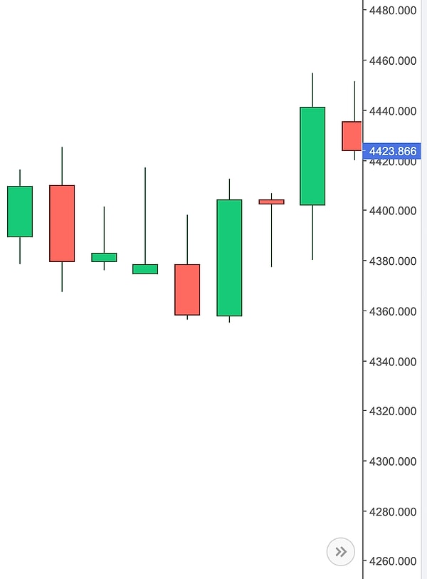 5. Yine o dönemde Ağustos ayının son günlerinde gram altının durumu böyleydi. Yoluna nasıl devam ettiğini hatırlıyor musun?