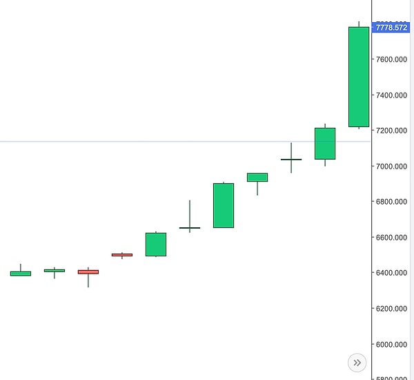 6. Bu yılın Ocak ayının sonlarında altın resmen yükselişe geçti! Peki sonraki günlerde haftaya nasıl başlamıştı?