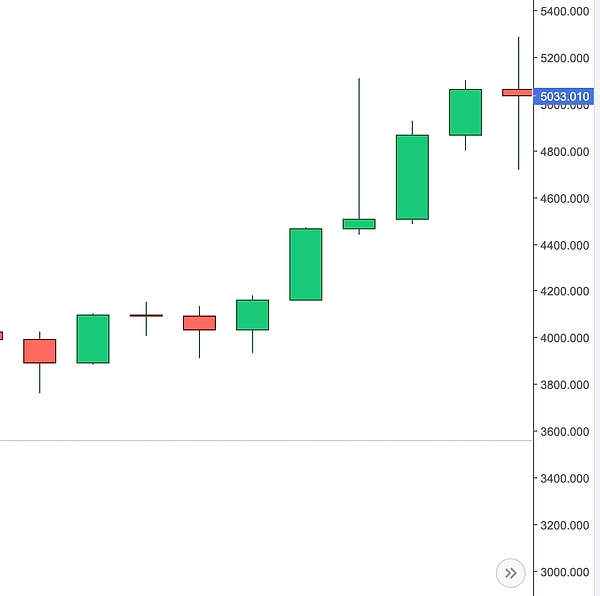 8. Bu yılın Ocak ayının 29. gününde gümüş, minik bir düşüş yaşamıştı. Sonraki seyri ne oldu?