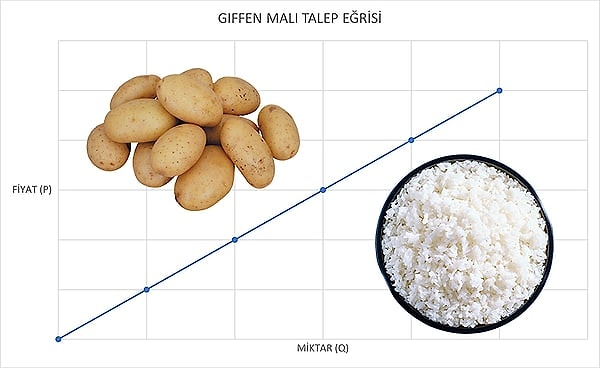 Modern ekonomide nadir görülse de Giffen paradoksu hâlâ önemli bir tartışma konusu.