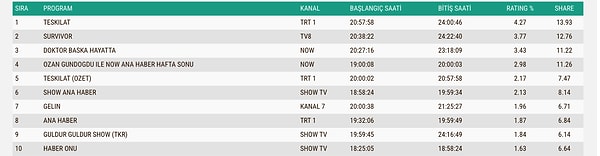 Here are the Audience Measurement Ratings for Sunday, March 15th in the European Union 👇