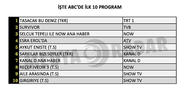 İşte 20 Mart Cuma Gününün ABC1 Reyting Sonuçları 👇