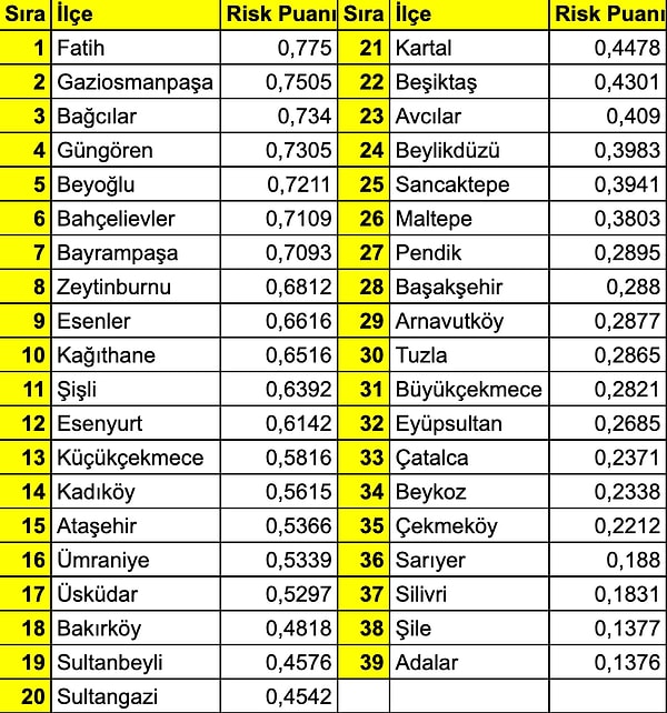 İşte İstanbul ilçelerinin en riskliden en güvenliye doğru sıralanmış tam listesi: