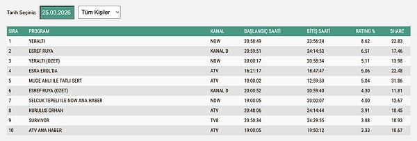 25 Mart Çarşamba TOTAL Reyting Sonuçları: