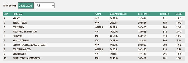 25 Mart Çarşamba AB Reyting Sonuçları: