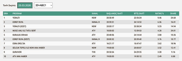 25 Mart Çarşamba ABC1 Reyting Sonuçları: