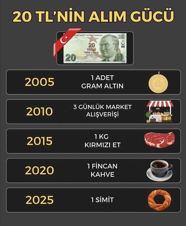 20 TL ile bir zamanlar gram altın alınıyordu.