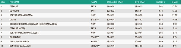 29 Mart Pazartesi AB Reyting Sonuçları 👇
