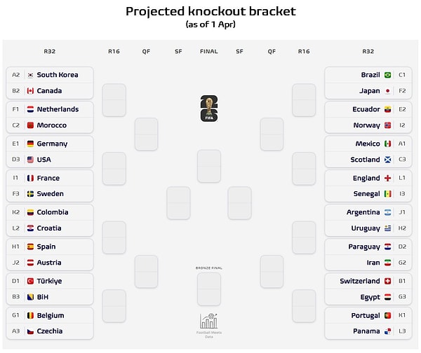 Football Meets Data'nın simülasyonuna göre olası senaryo şöyle;