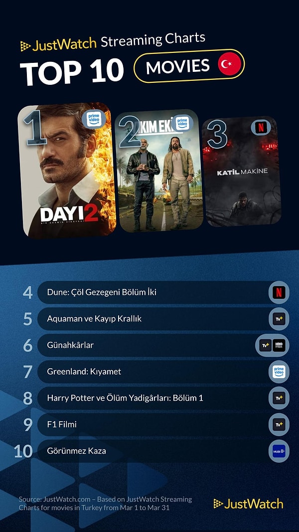 Mart ayında Türkiye'de en çok izlenen filmler: