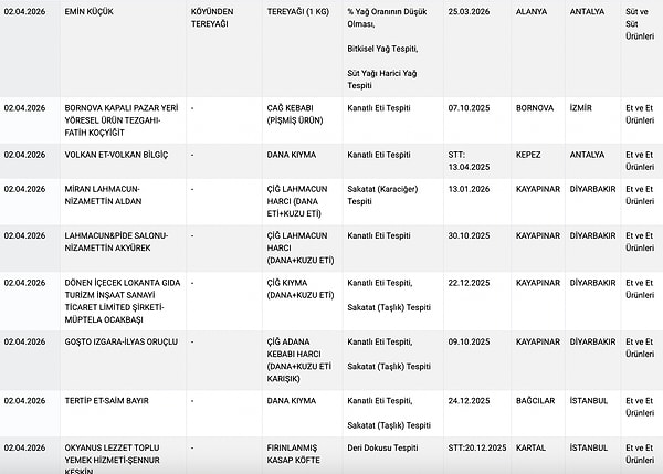 Tereyağında bitkisel yağ bulundu.