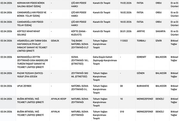 Dana-kuzu eti diye satılan köftede kanatlı eti tespit edildi.