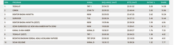 İşte 5 Nisan Pazar Gününün AB Reyting Sonuçları 👇