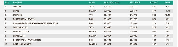 İşte 5 Nisan Pazar Gününün ABC1 Reyting Sonuçları 👇