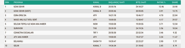 İşte 6 Nisan Pazartesi Gününün Total Reyting Sonuçları 👇