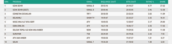 İşte 6 Nisan Pazartesi Gününün AB Reyting Sonuçları 👇