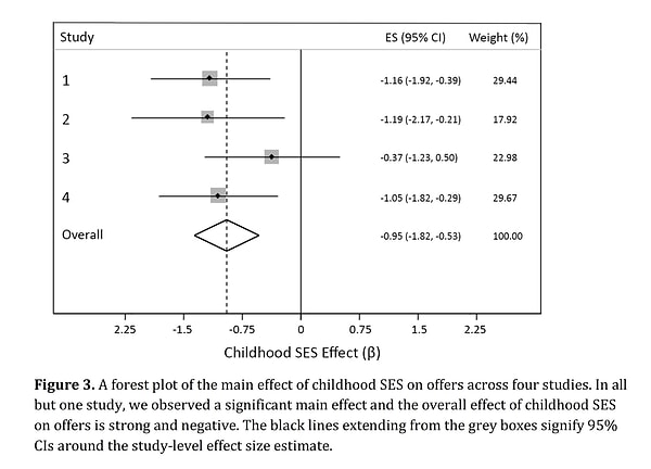 These impacts continue to be influential even if prosperity is achieved in adulthood.