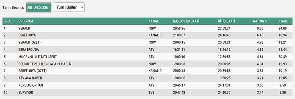 8 Nisan Çarşamba TOTAL Reyting Sonuçları: