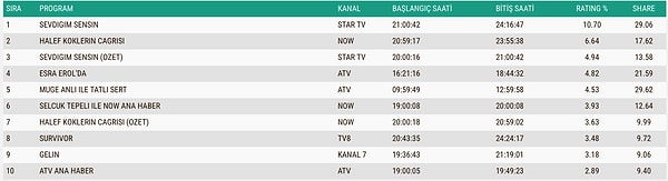 9 Nisan Perşembe Reyting Total Reyting Sonuçları 👇