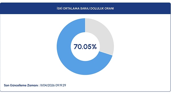İSKİ açıkladı: İstanbul'un baraj doluluk oranları belli oldu.