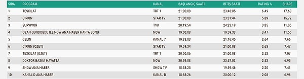 İşte 12 Nisan Pazar Gününün Total Reyting Sonuçları 👇