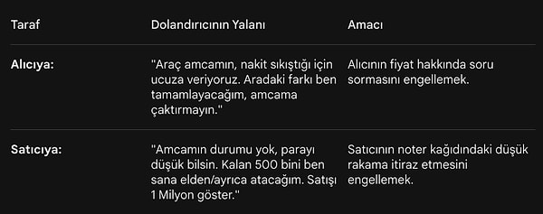 Bu yöntemle dolandırıcı hem alıcı hem de satıcıyı aynı anda dolandırmış oluyor.