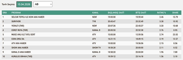 15 Nisan Çarşamba AB Reyting Sonuçları: