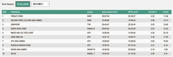 15 Nisan Çarşamba ABC1 Reyting Sonuçları: