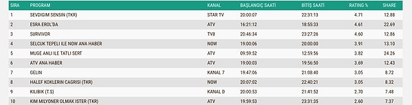 16 Nisan Perşembe Gününün Total Reyting Sonuçları 👇