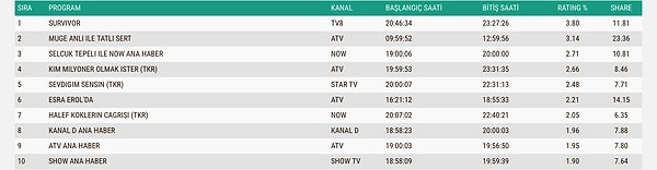 16 Nisan Perşembe Gününün AB Reyting Sonuçları 👇