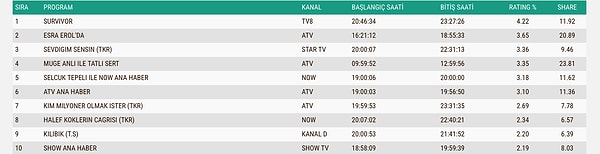 16 Nisan Perşembe Gününün ABC1 Reyting Sonuçları 👇