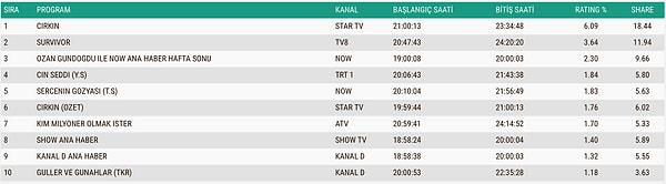 İşte 19 Nisan Pazar Gününün AB Reyting Sonuçları 👇