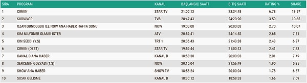 İşte 19 Nisan Pazar Gününün ABC1 Reyting Sonuçları 👇