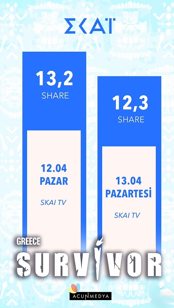 Performans odaklı yapısı ve büyük ödülleriyle tanınan Exatlon Mexico, 11. sezonunda her hafta izleyicilere heyecan dolu anlar yaşatmayı sürdürüyor. Programın bu sezon sergilediği güçlü reyting grafiği de sektörün gündemine girmeyi başardı.