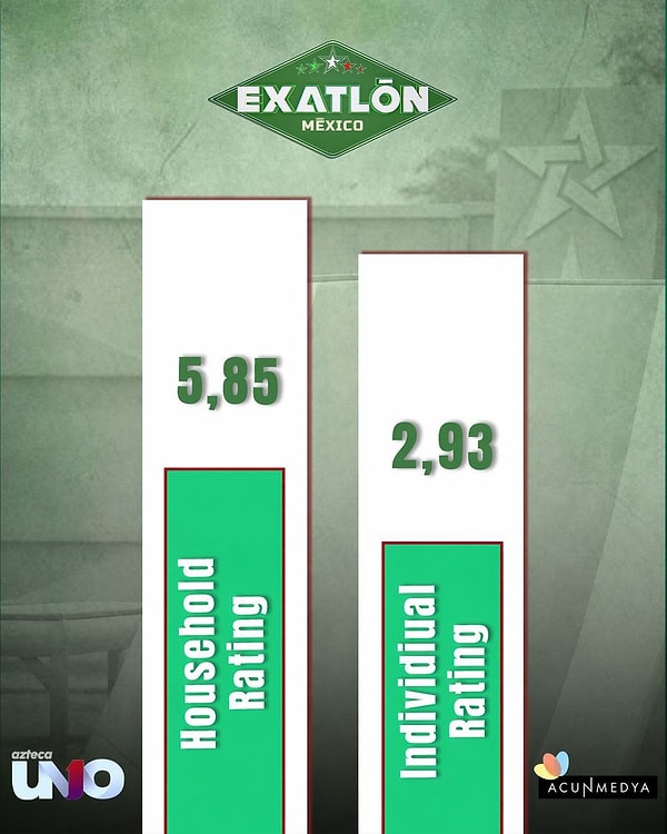 Acunmedya; ABD, Almanya, Meksika, Çek Cumhuriyeti, Slovakya, Macaristan, Romanya, Yunanistan, Sırbistan ve Hırvatistan gibi birçok ülkede yayın aktivitelerini kararlı bir şekilde devam ettiriyor.
