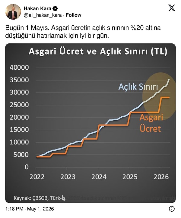 "Asgari ücretin açlık sınırının yüzde 20 altına düştüğünü hatırlamak için iyi bir gün."