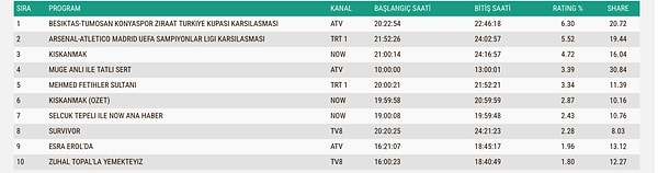 İşte 5 Mayıs Salı Gününün AB Reyting Sıralaması 👇