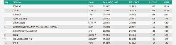 Here are the ABC1 Rating Results for Sunday, May 10th 👇