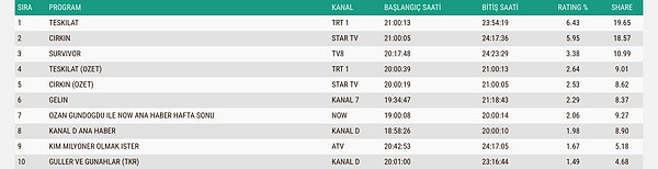 Here are the Total Rating Results for Sunday, May 10th 👇