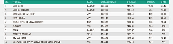 İşte 11 Mayıs Total Reyting Sonuçları 👇