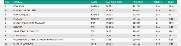 İşte 11 Mayıs Total Reyting Sonuçları 👇