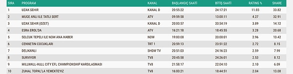İşte 11 Mayıs Total Reyting Sonuçları 👇