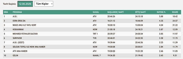 12 Mayıs Salı TOTAL Reyting Sonuçları: