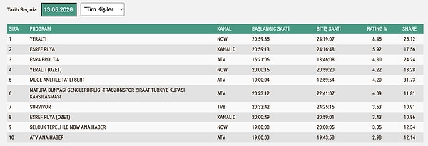 13 Mayıs Çarşamba TOTAL Reyting Sonuçları: