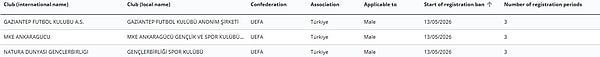 Süper Lig ekiplerinden Natura Dünyası Gençlerbirliği ve Gaziantep FK ile 2’nci Lig ekiplerinden MKE Ankaragücü, FIFA’nın kayıt yasağı listesinde yer aldı.