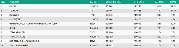 İşte 17 Mayıs Pazar Gününün Total Reyting Sonuçları 👇
